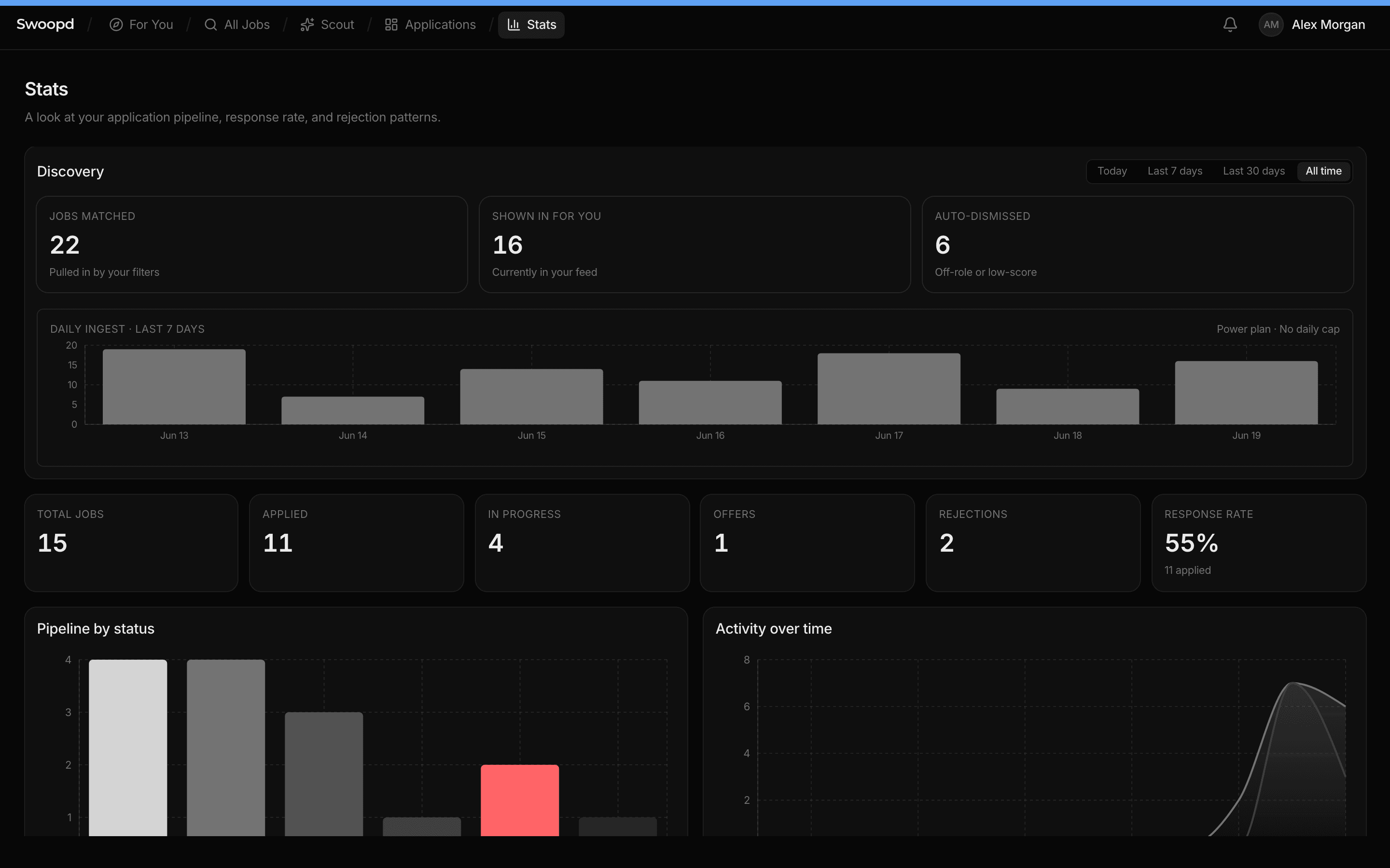 Swoopd Stats page with pipeline charts and KPIs
