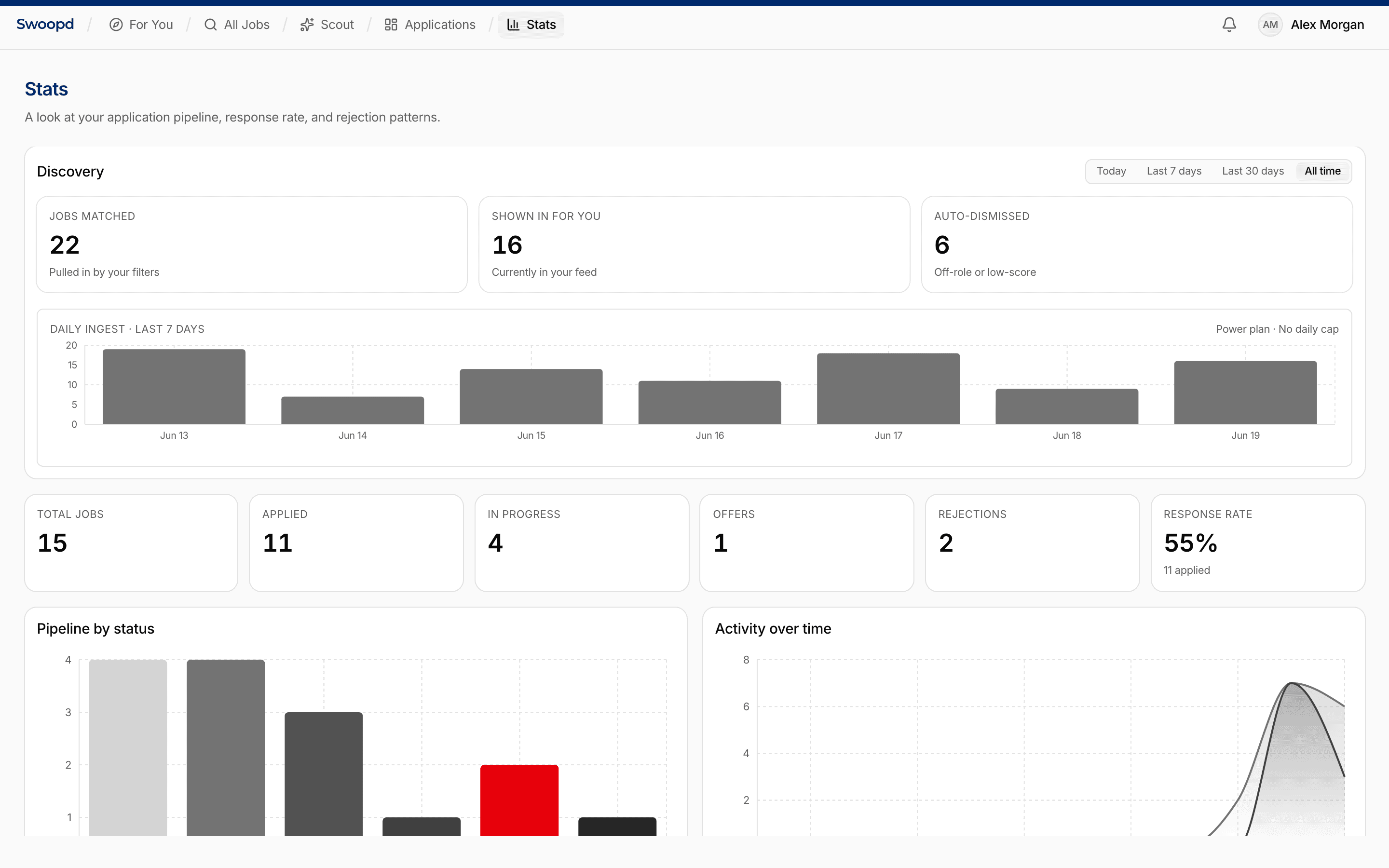 Swoopd Stats page with pipeline charts and KPIs